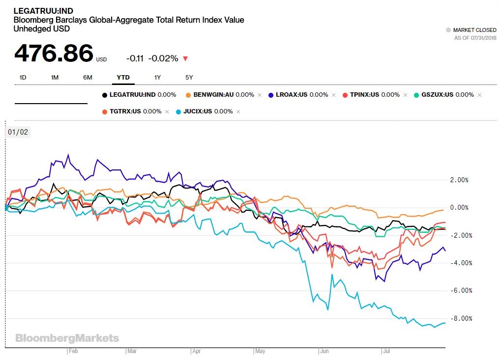 20180801-comparing-negative-duration-bond-funds-marketsaga