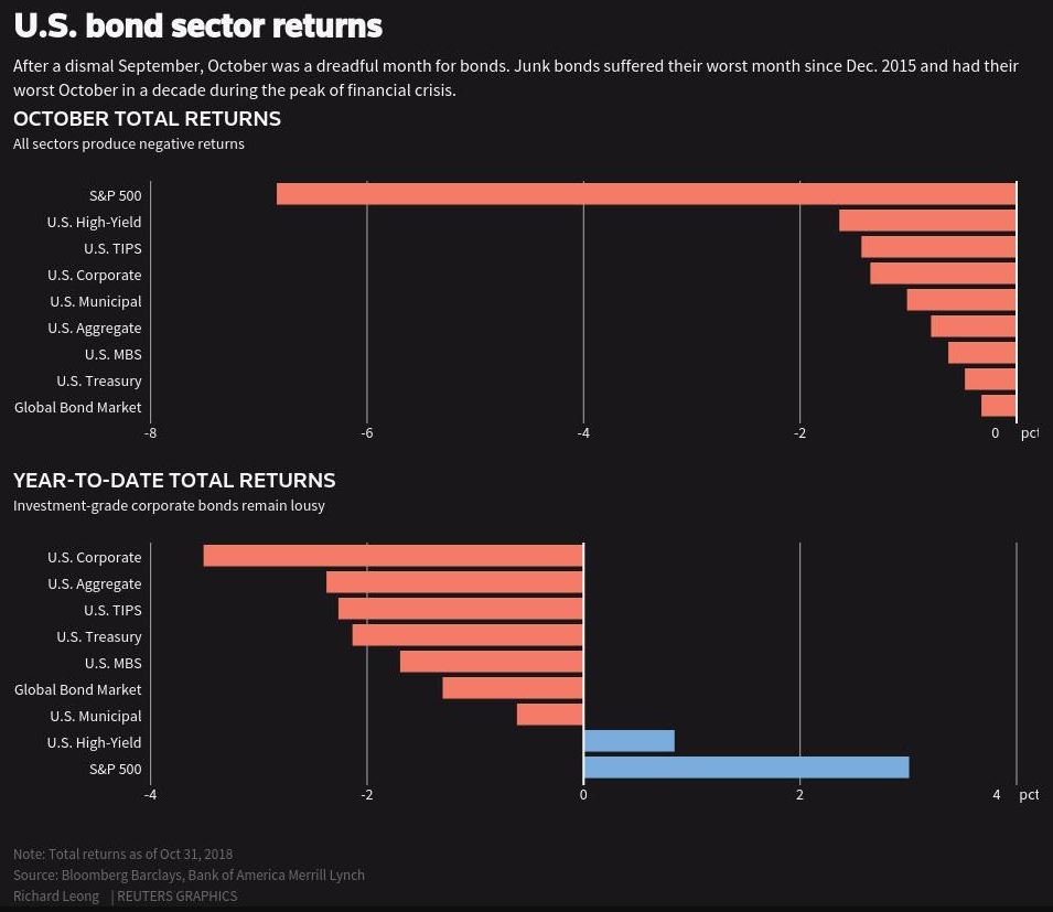 For Now, Junk Bond Is Still Safe – Marketsaga